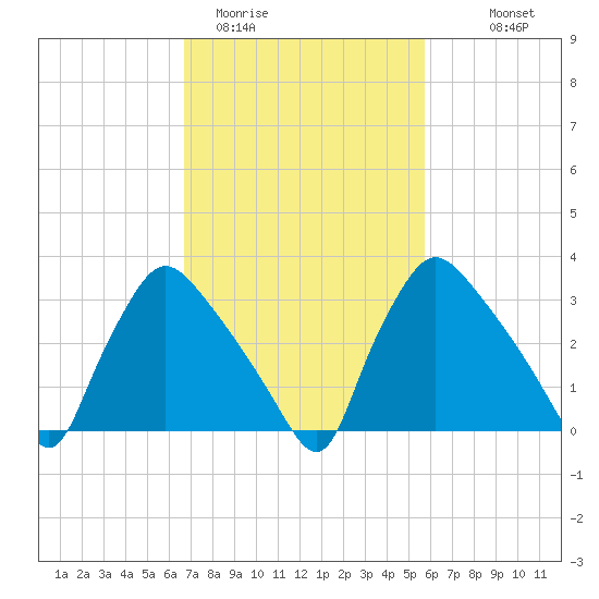 Hainesport tide chart for Wednesday, February 22, 2023