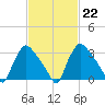 Hainesport tide chart for Wednesday, February 22, 2023