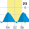 Hainesport tide chart for Thursday, February 23, 2023