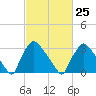 Hainesport tide chart for Saturday, February 25, 2023
