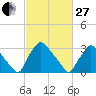 Hainesport tide chart for Monday, February 27, 2023