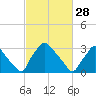 Hainesport tide chart for Tuesday, February 28, 2023