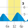 Hainesport tide chart for Friday, February 3, 2023