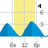 Hainesport tide chart for Saturday, February 4, 2023