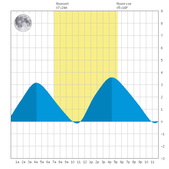 Hainesport tide chart for Sunday, February 5, 2023