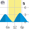 Hainesport tide chart for Sunday, February 5, 2023