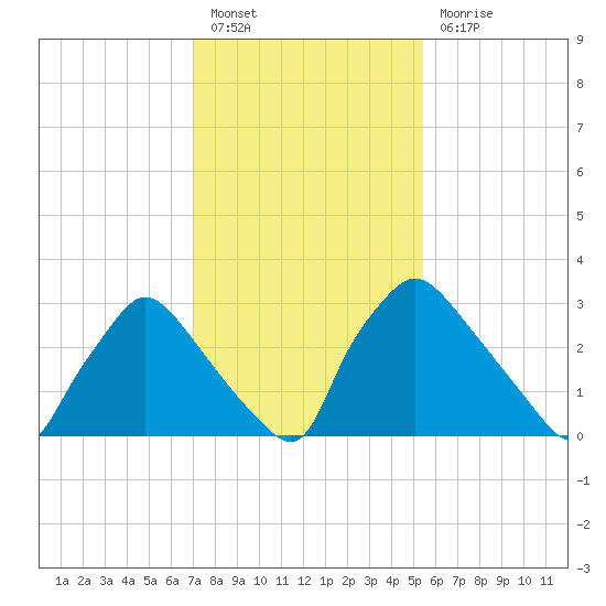 Hainesport tide chart for Monday, February 6, 2023