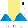 Hainesport tide chart for Monday, February 6, 2023