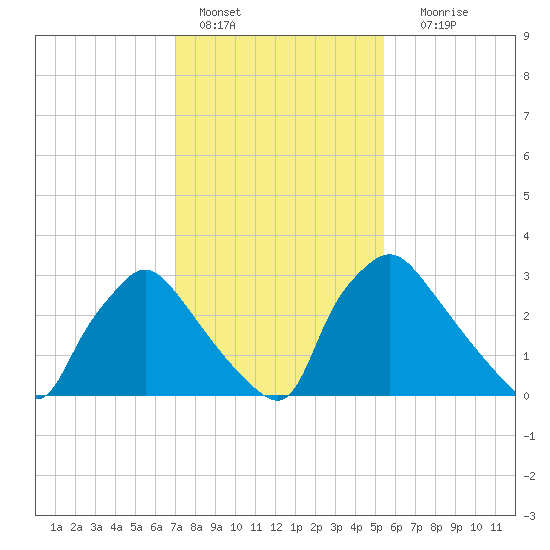 Hainesport tide chart for Tuesday, February 7, 2023