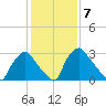 Hainesport tide chart for Tuesday, February 7, 2023
