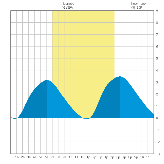 Hainesport tide chart for Wednesday, February 8, 2023