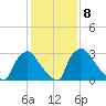 Hainesport tide chart for Wednesday, February 8, 2023