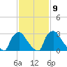 Hainesport tide chart for Thursday, February 9, 2023