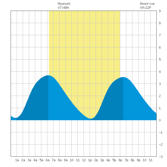 Hainesport tide chart for Friday, March 10, 2023