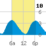 Hainesport tide chart for Friday, March 10, 2023