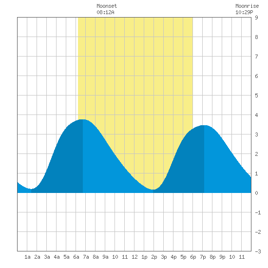 Hainesport tide chart for Saturday, March 11, 2023