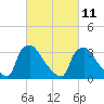 Hainesport tide chart for Saturday, March 11, 2023