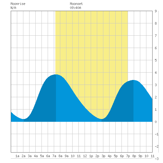 Hainesport tide chart for Sunday, March 12, 2023