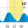 Hainesport tide chart for Sunday, March 12, 2023