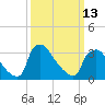 Hainesport tide chart for Monday, March 13, 2023