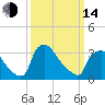 Hainesport tide chart for Tuesday, March 14, 2023