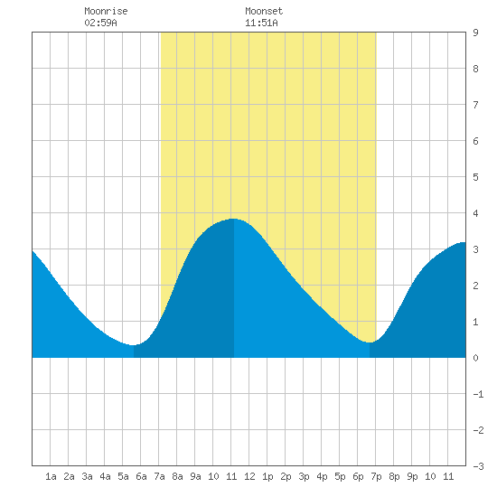 Hainesport tide chart for Wednesday, March 15, 2023