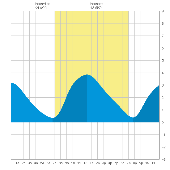 Hainesport tide chart for Thursday, March 16, 2023