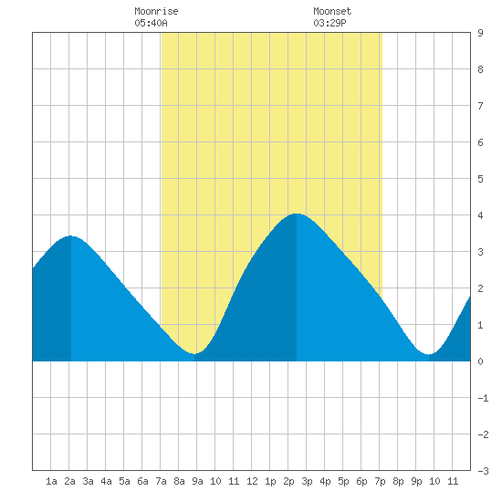 Hainesport tide chart for Saturday, March 18, 2023