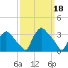 Hainesport tide chart for Saturday, March 18, 2023