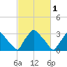 Hainesport tide chart for Wednesday, March 1, 2023