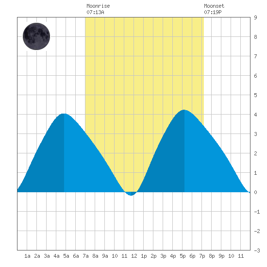 Hainesport tide chart for Tuesday, March 21, 2023