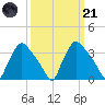 Hainesport tide chart for Tuesday, March 21, 2023