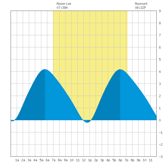 Hainesport tide chart for Wednesday, March 22, 2023