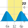 Hainesport tide chart for Wednesday, March 22, 2023