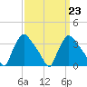 Hainesport tide chart for Thursday, March 23, 2023