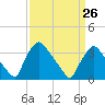 Hainesport tide chart for Sunday, March 26, 2023