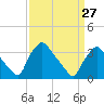 Hainesport tide chart for Monday, March 27, 2023