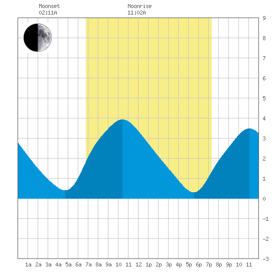 Hainesport tide chart for Tuesday, March 28, 2023