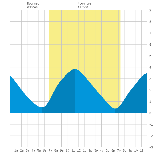 Hainesport tide chart for Wednesday, March 29, 2023