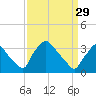 Hainesport tide chart for Wednesday, March 29, 2023