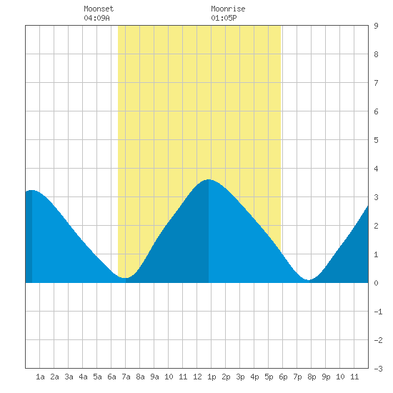 Hainesport tide chart for Thursday, March 2, 2023