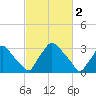 Hainesport tide chart for Thursday, March 2, 2023