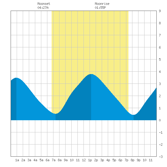 Hainesport tide chart for Friday, March 31, 2023