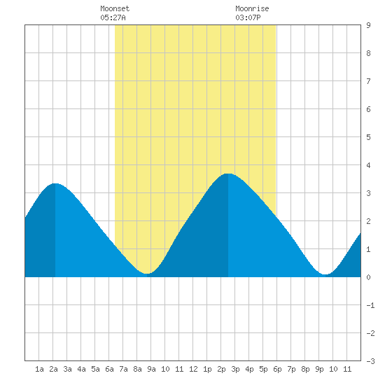 Hainesport tide chart for Saturday, March 4, 2023