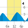 Hainesport tide chart for Saturday, March 4, 2023