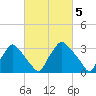 Hainesport tide chart for Sunday, March 5, 2023