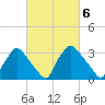 Hainesport tide chart for Monday, March 6, 2023