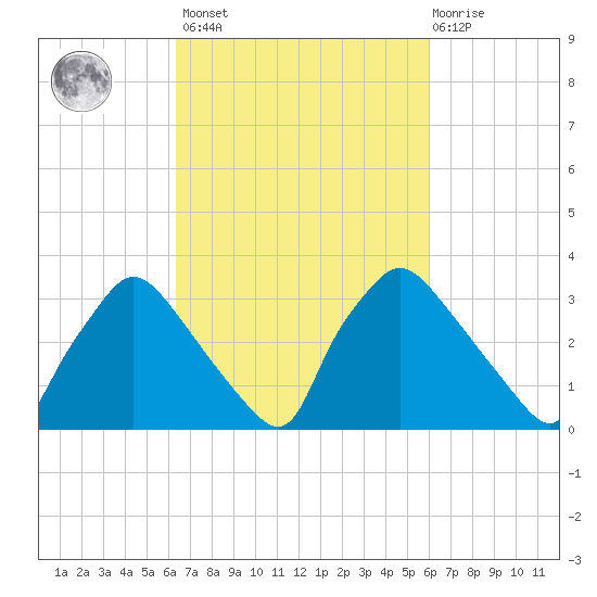 Hainesport tide chart for Tuesday, March 7, 2023