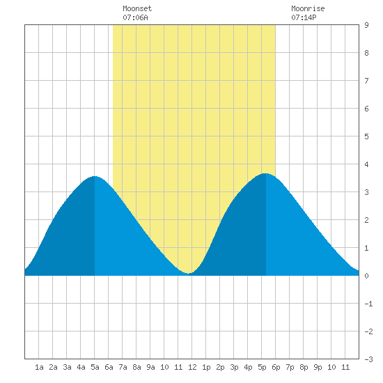 Hainesport tide chart for Wednesday, March 8, 2023