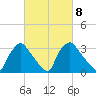Hainesport tide chart for Wednesday, March 8, 2023